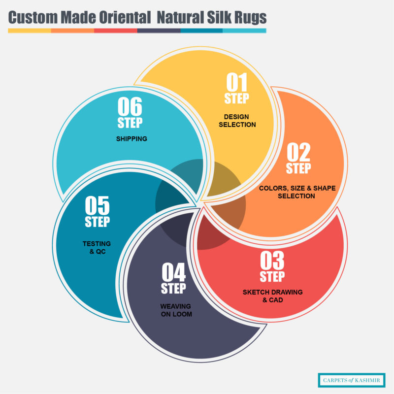 custom made silk rugs infographic