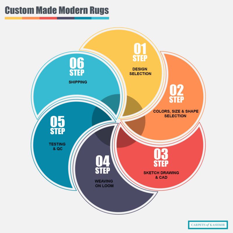 Infographic on custom order modern rugs
